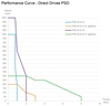 Performance curve for direct drives PSD