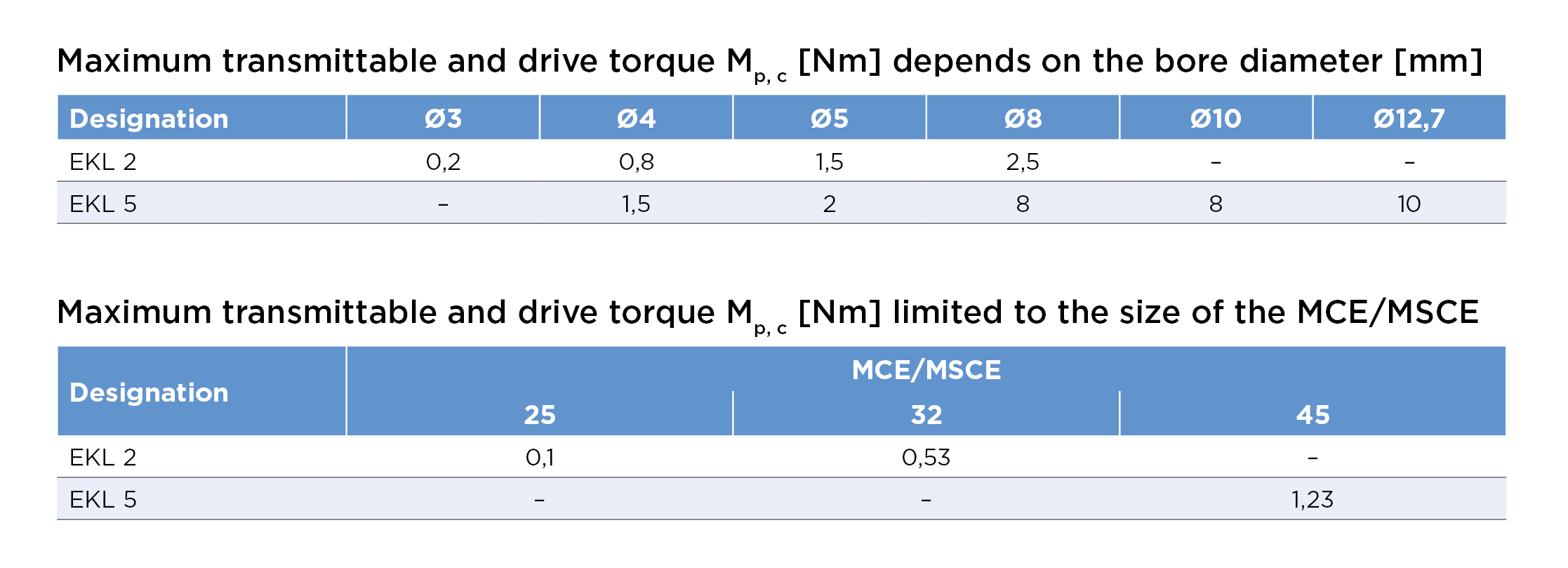 Couplings Maximum transmittable and drive torque