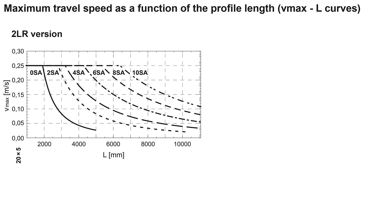 MTV 80 Linear Unit Travel speed 2