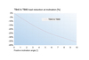 TB40 & TB80 load reduction at inclination graph