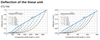 CTJ 110 Linear Unit deflection chart